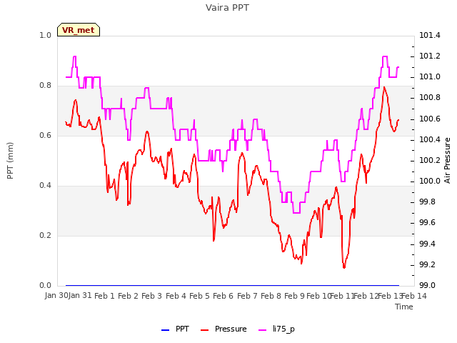 plot of Vaira PPT