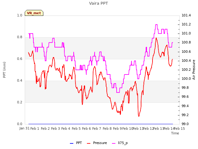 plot of Vaira PPT