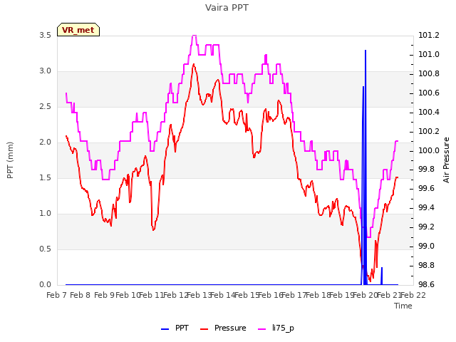 plot of Vaira PPT