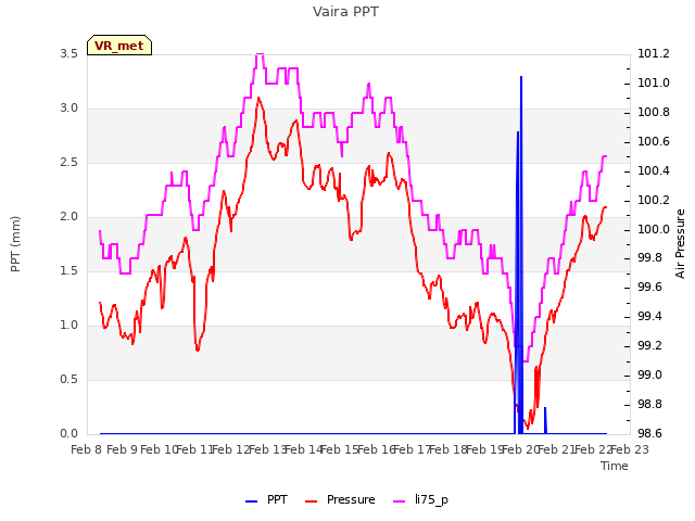 plot of Vaira PPT