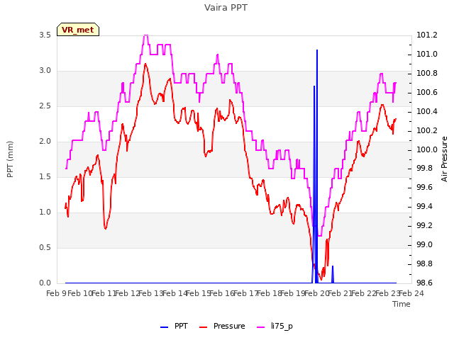 plot of Vaira PPT