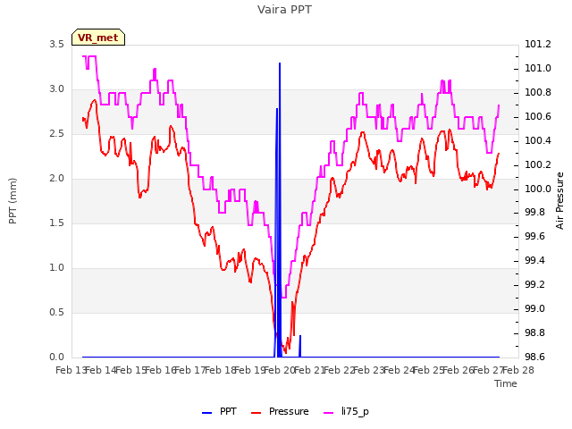 plot of Vaira PPT