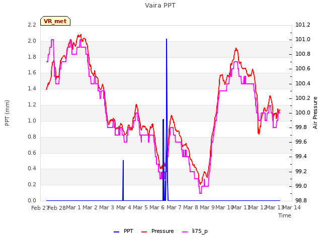 plot of Vaira PPT