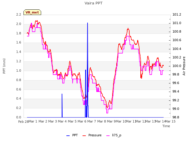 plot of Vaira PPT