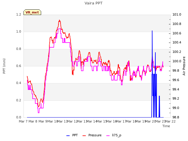 plot of Vaira PPT