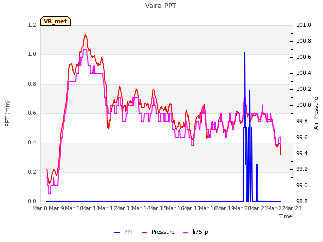 plot of Vaira PPT