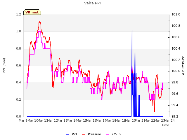 plot of Vaira PPT