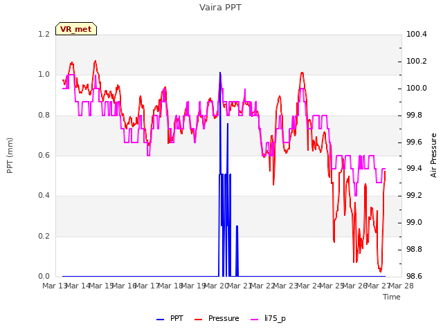 plot of Vaira PPT