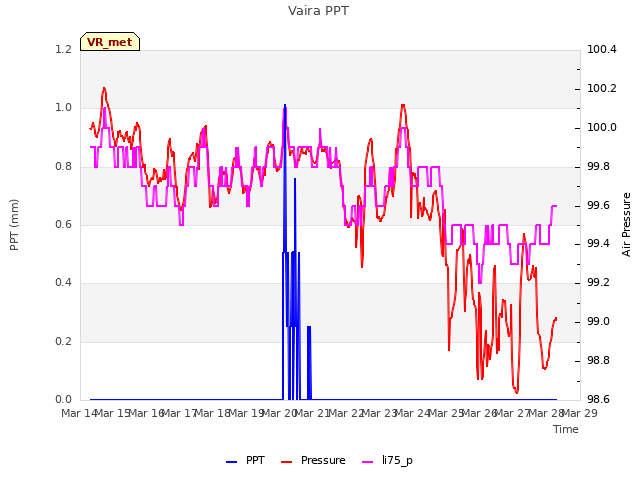 plot of Vaira PPT