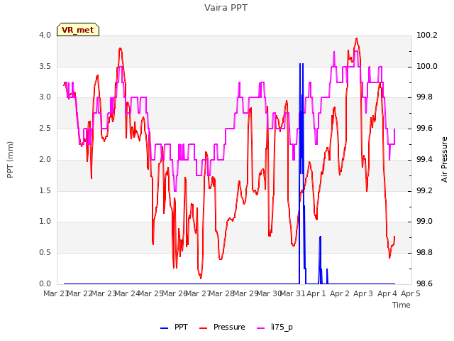 plot of Vaira PPT