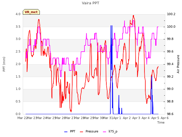 plot of Vaira PPT