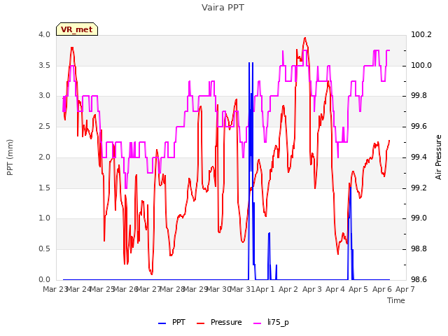 plot of Vaira PPT