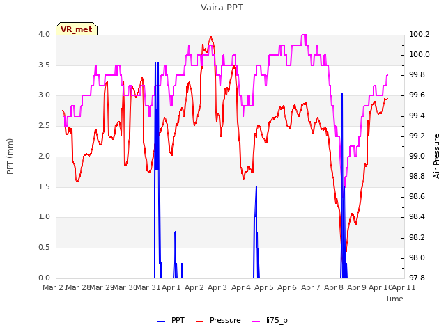 plot of Vaira PPT