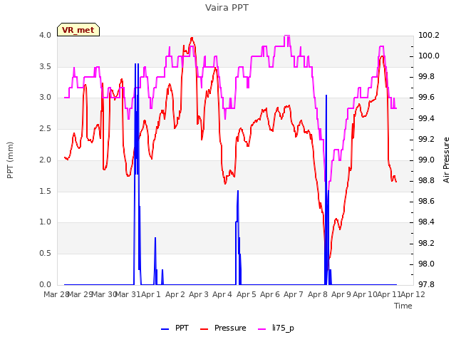 plot of Vaira PPT