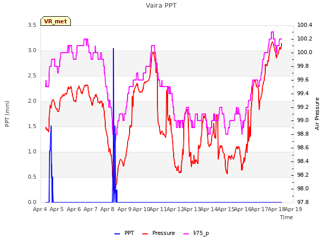 plot of Vaira PPT