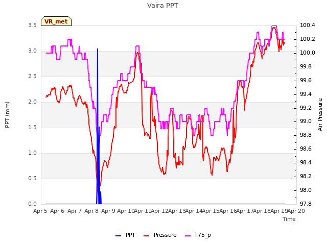 plot of Vaira PPT