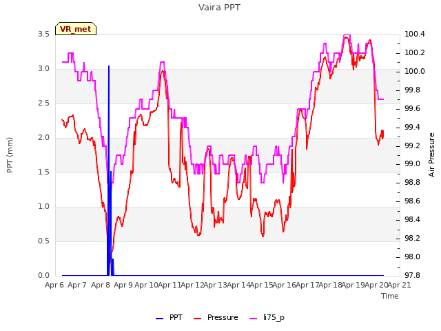 plot of Vaira PPT