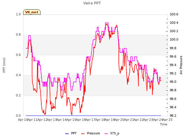 plot of Vaira PPT