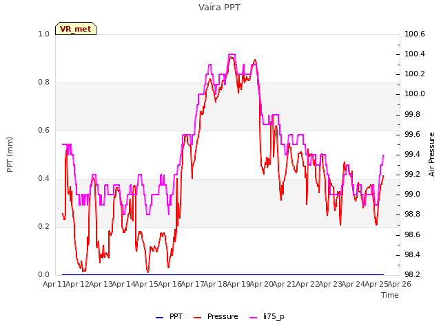 plot of Vaira PPT