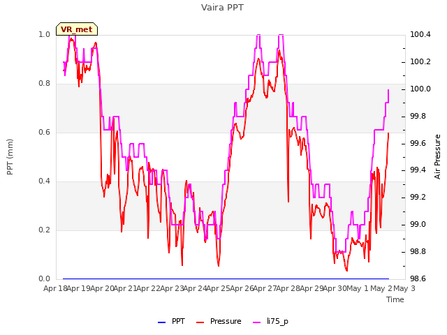 plot of Vaira PPT