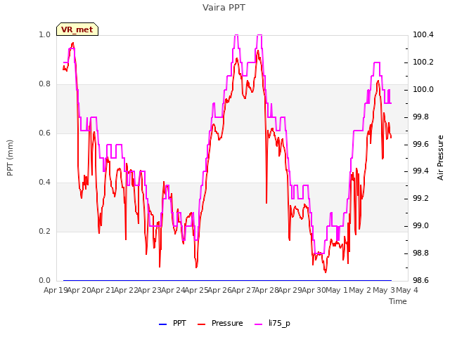 plot of Vaira PPT