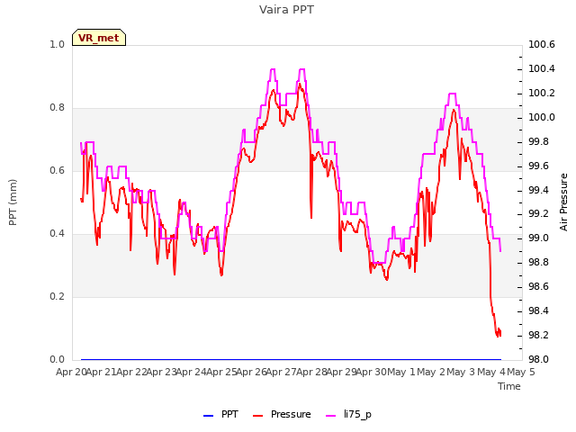 plot of Vaira PPT