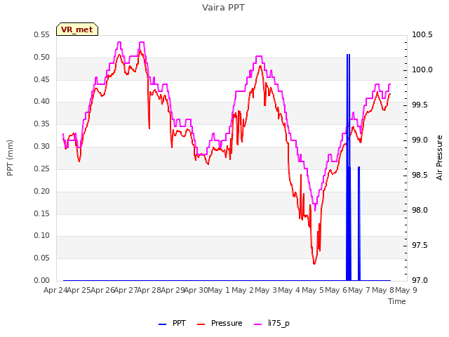 plot of Vaira PPT