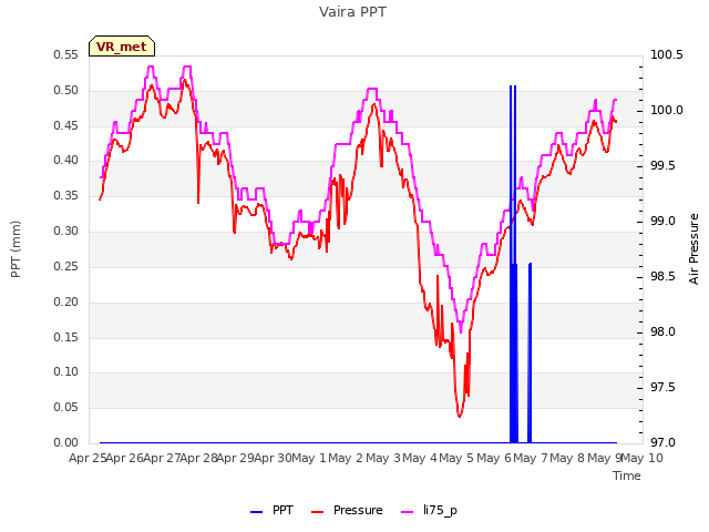 plot of Vaira PPT