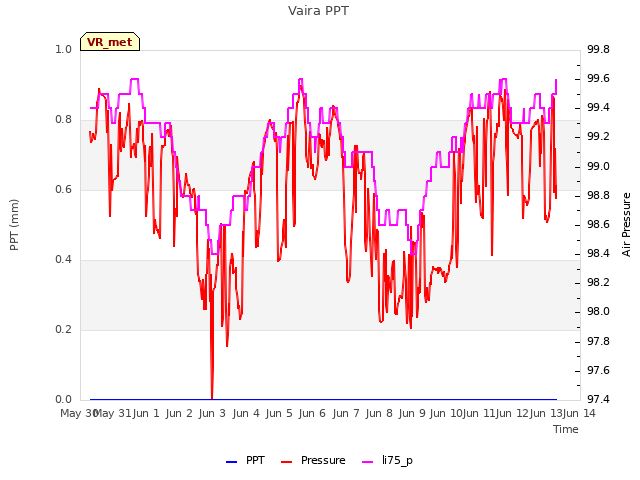 plot of Vaira PPT