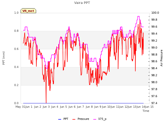 plot of Vaira PPT