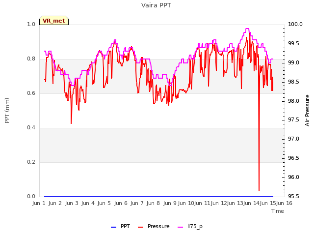 plot of Vaira PPT