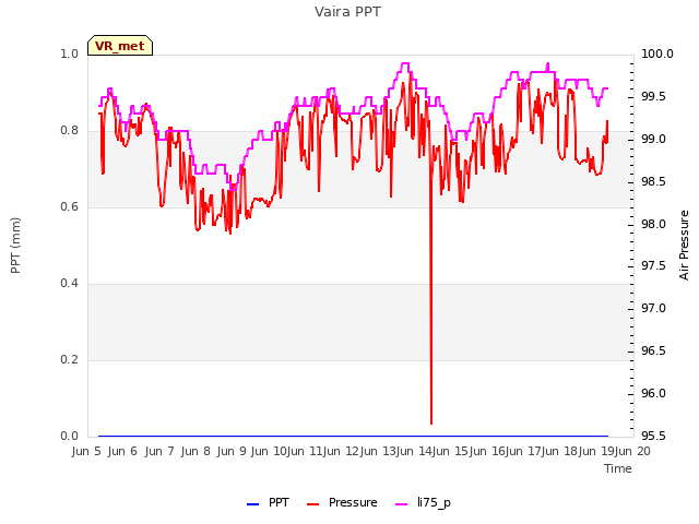 plot of Vaira PPT