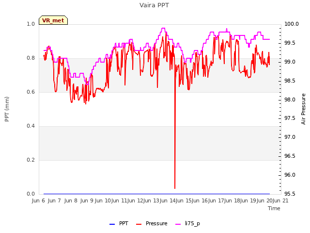 plot of Vaira PPT