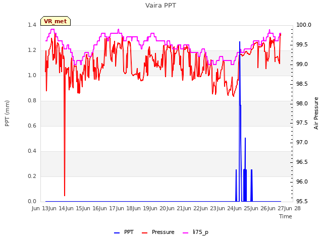 plot of Vaira PPT