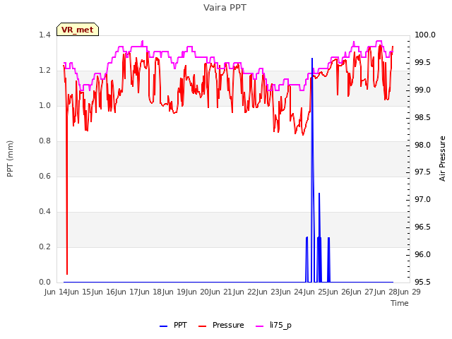 plot of Vaira PPT