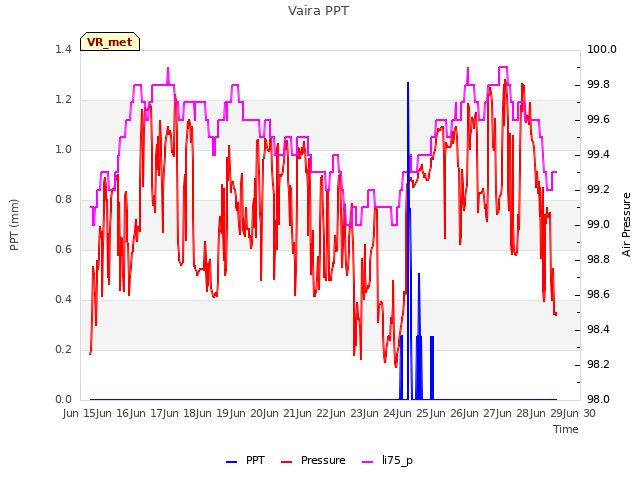 plot of Vaira PPT