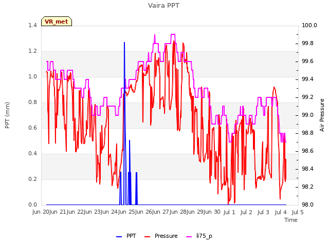 plot of Vaira PPT