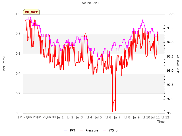 plot of Vaira PPT