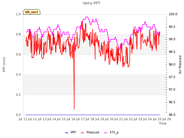 plot of Vaira PPT