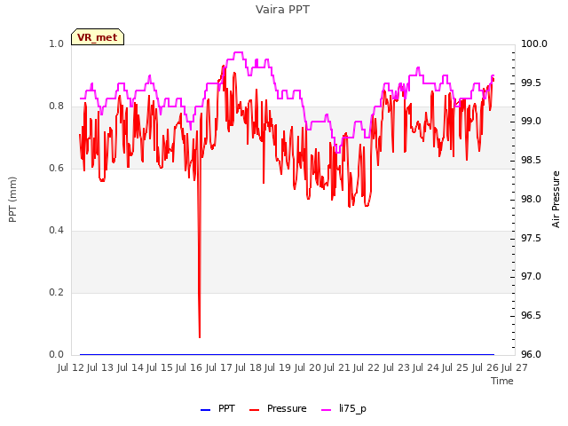 plot of Vaira PPT