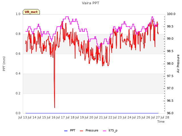 plot of Vaira PPT