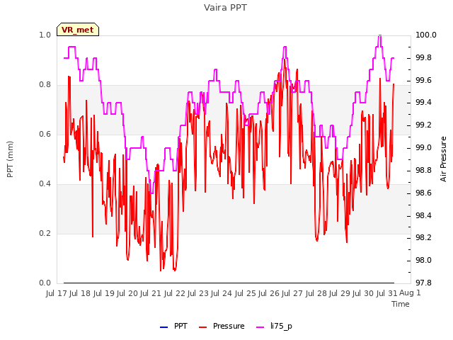 plot of Vaira PPT