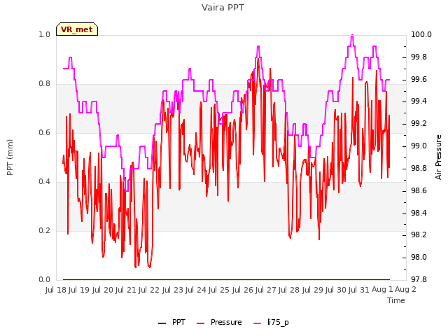 plot of Vaira PPT