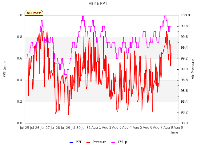plot of Vaira PPT