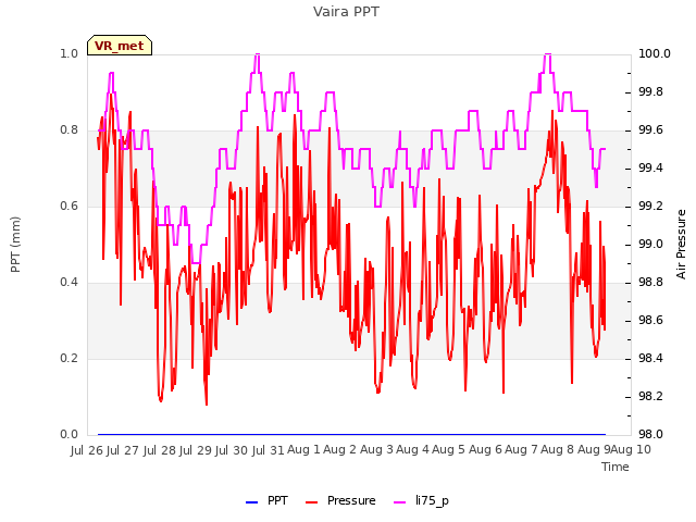 plot of Vaira PPT