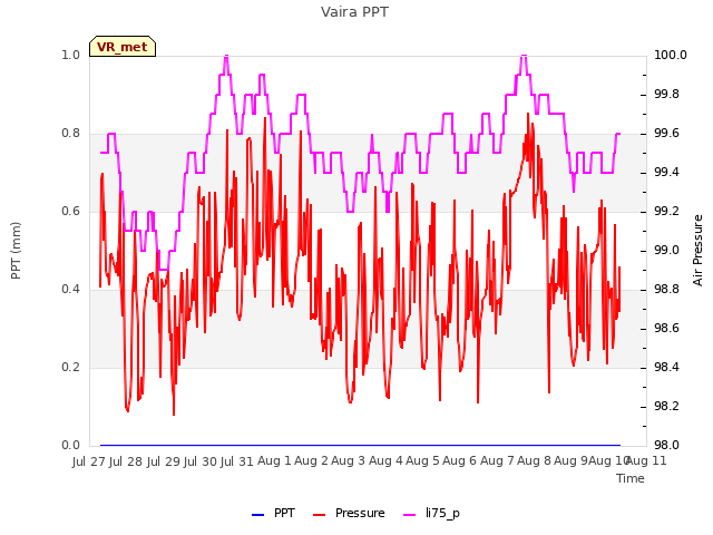 plot of Vaira PPT