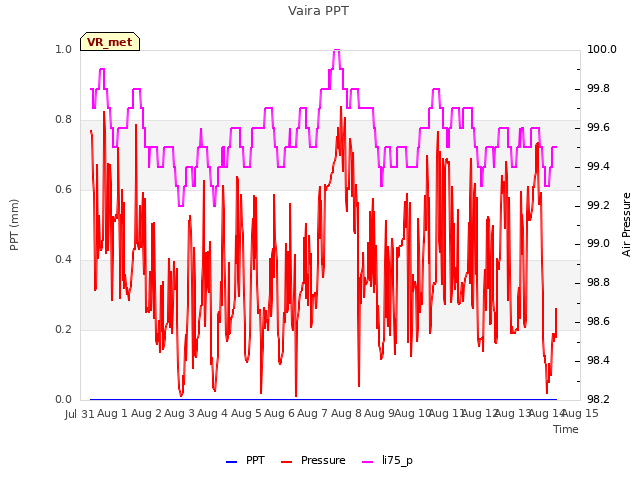 plot of Vaira PPT