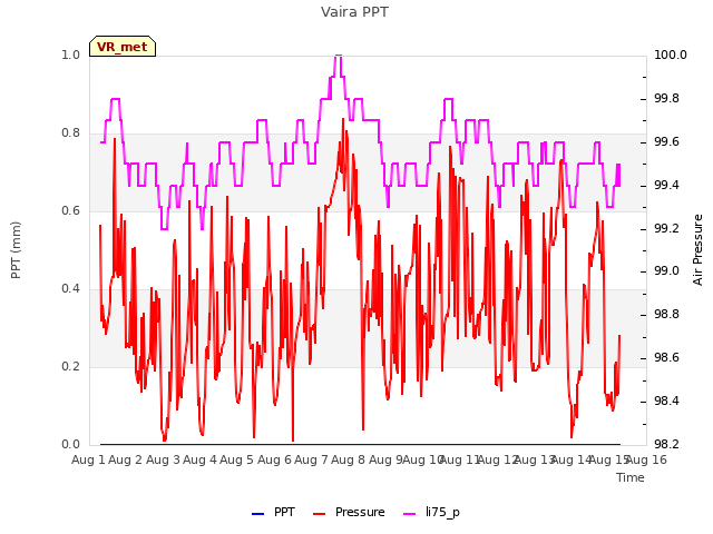 plot of Vaira PPT