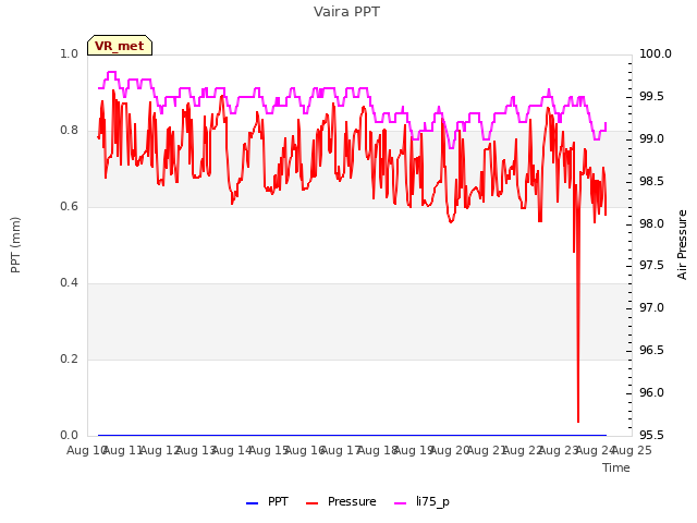plot of Vaira PPT