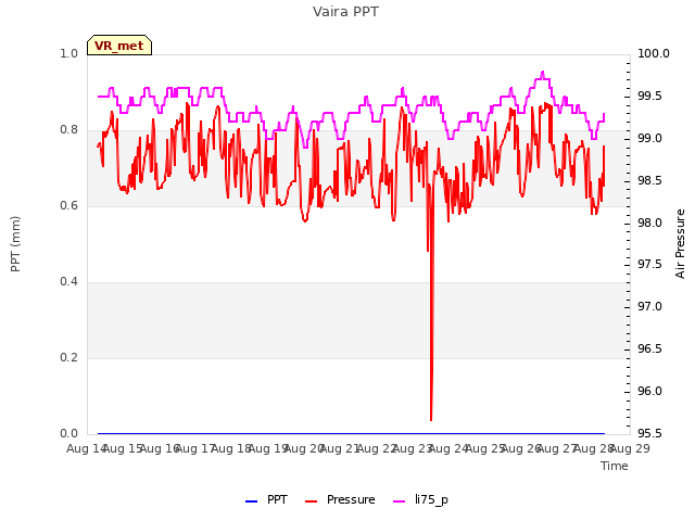 plot of Vaira PPT